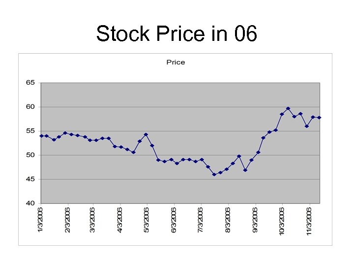 Stock Price in 06 