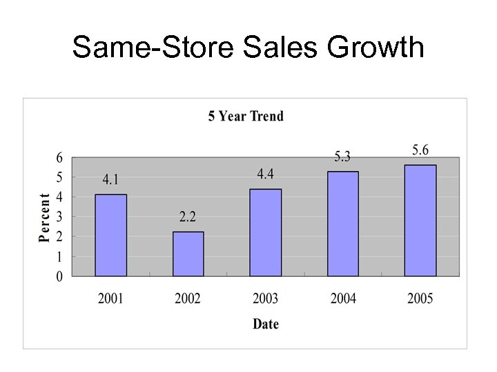 Same-Store Sales Growth 