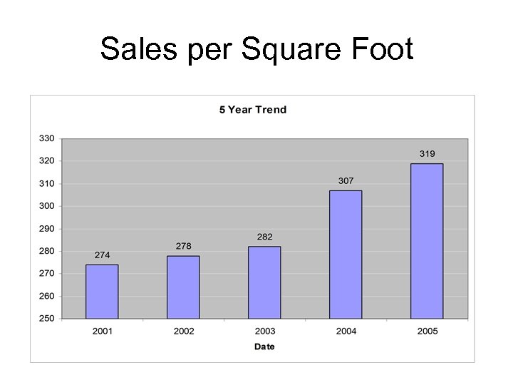 Sales per Square Foot 