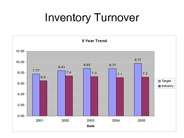 Inventory Turnover 