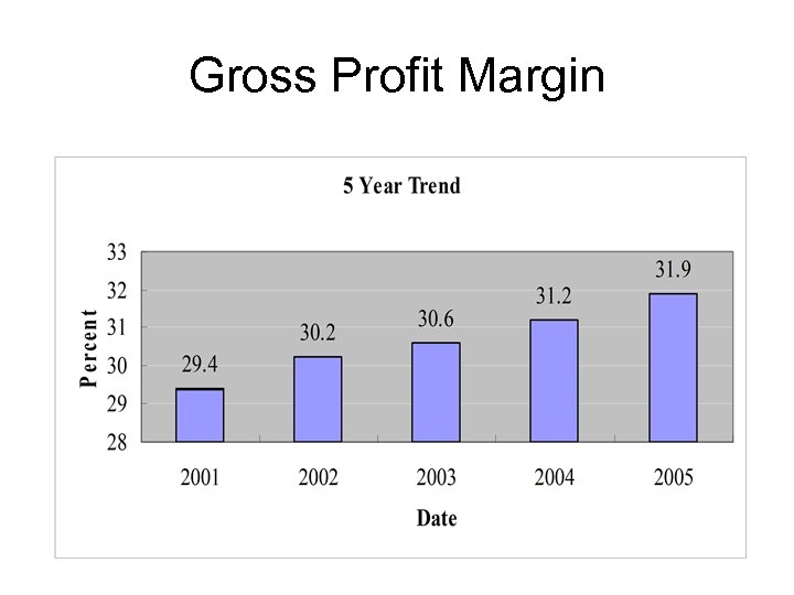 Gross Profit Margin 