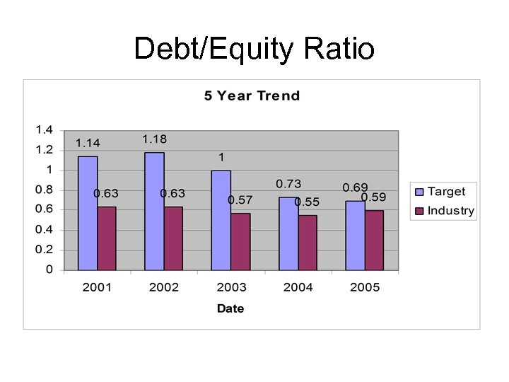 Debt/Equity Ratio 