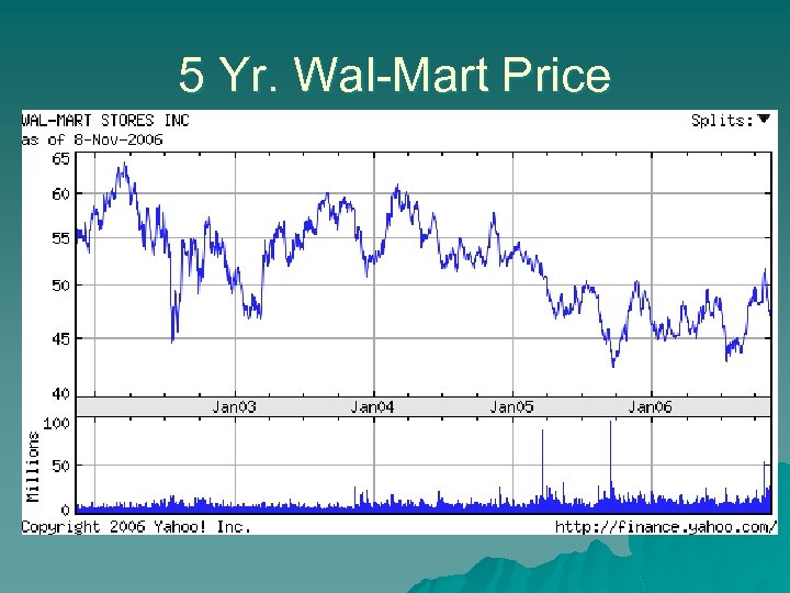 5 Yr. Wal-Mart Price 