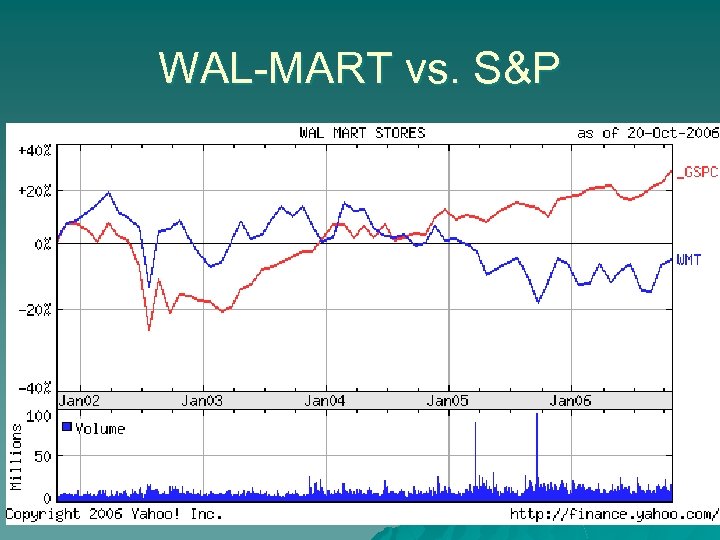 WAL-MART vs. S&P 