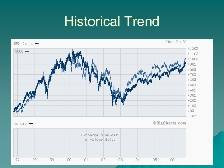 Historical Trend 