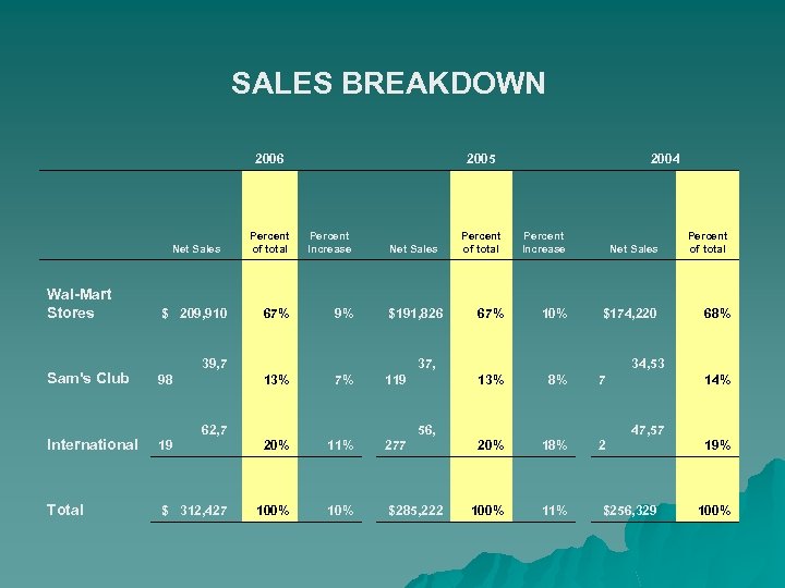  SALES BREAKDOWN 2006 Net Sales 2005 Percent of total Percent Increase 67% 9%