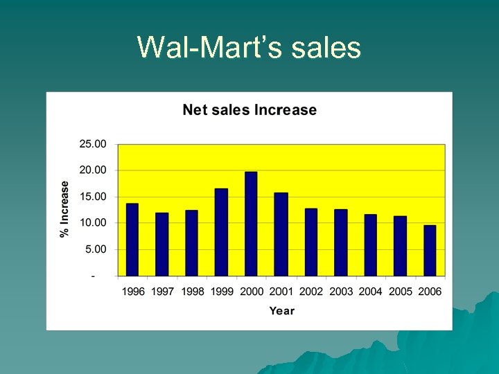 Wal-Mart’s sales 