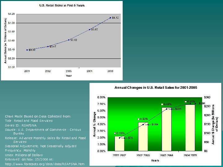 Chart Made Based on Data Collected from: Title: Retail and Food Services Series ID: