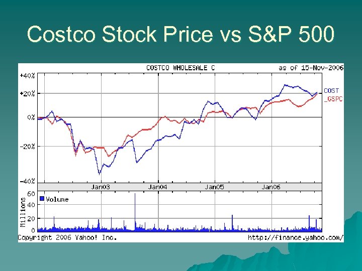 Costco Stock Price vs S&P 500 