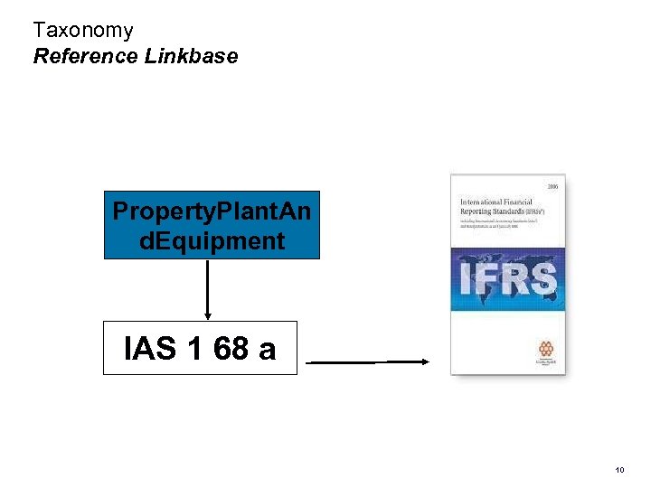 Taxonomy Reference Linkbase Property. Plant. An d. Equipment IAS 1 68 a 10 