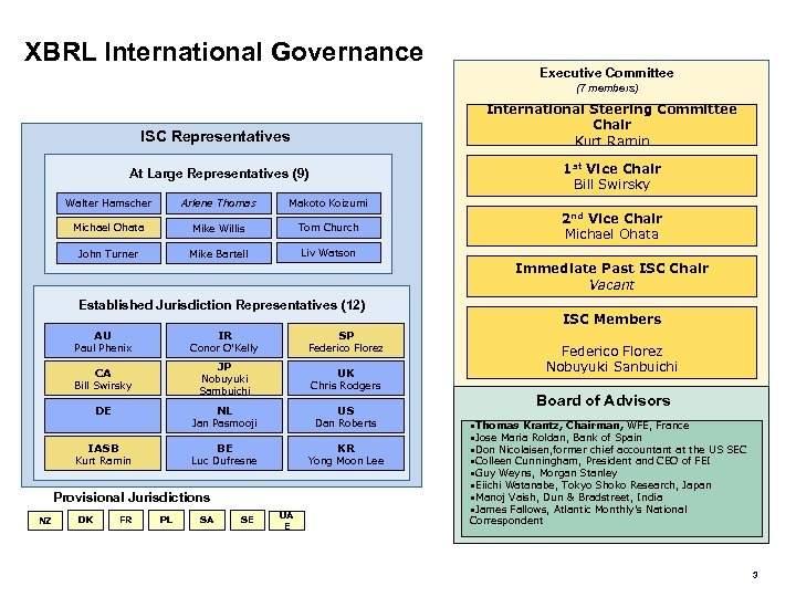 XBRL International Governance Executive Committee (7 members) International Steering Committee Chair Kurt Ramin ISC