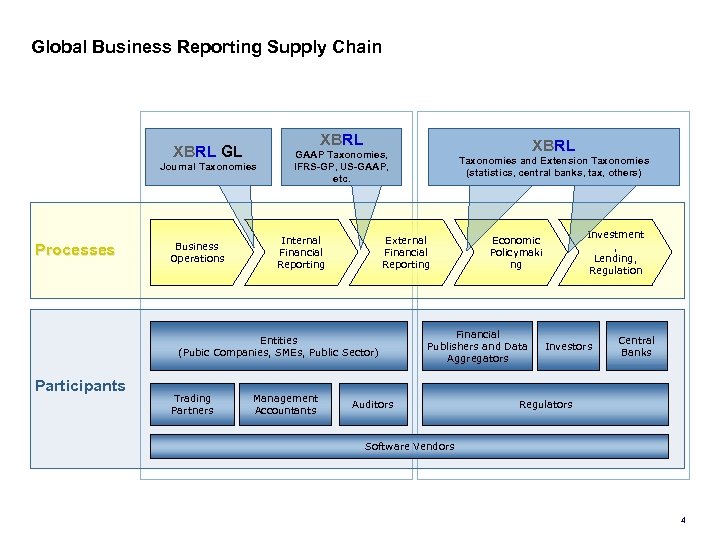 Global Business Reporting Supply Chain XBRL GL Journal Taxonomies Processes Business Operations Internal Financial