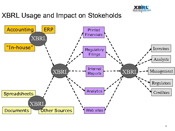 XBRL Usage and Impact on Stokeholds Accounting ERP XBRL “In-house” Printed Financials Investors Regulatory