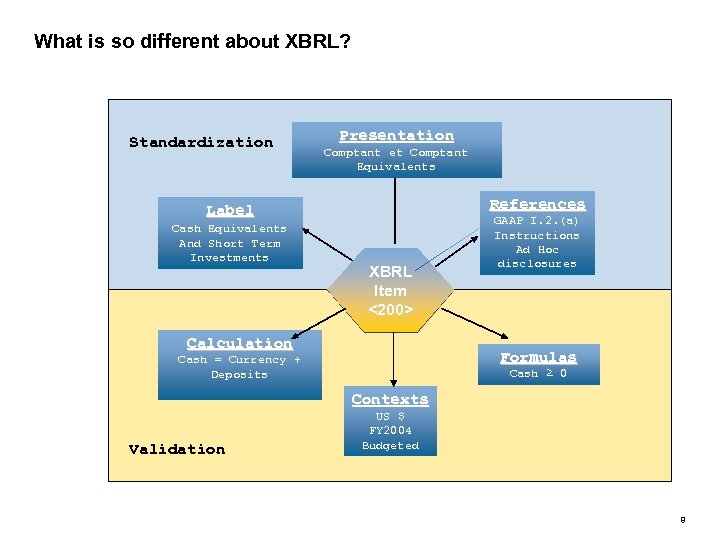 What is so different about XBRL? Standardization Presentation Comptant et Comptant Cash & Cash