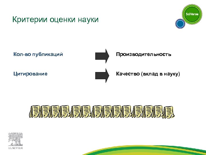 Критерии оценки науки Кол-во публикаций Производительность Цитирование Качество (вклад в науку) 
