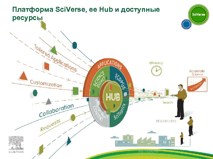 Платформа Sci. Verse, ее Hub и доступные ресурсы 