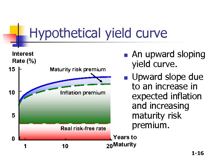 Hypothetical yield curve Interest Rate (%) 15 n Maturity risk premium n 10 Inflation