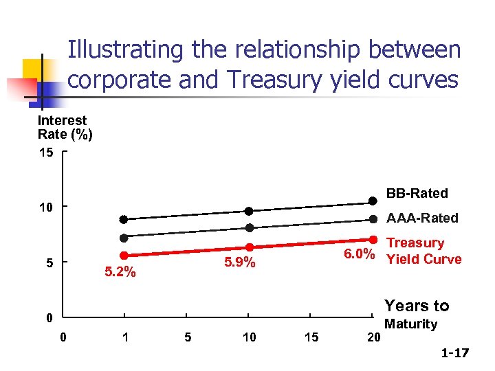 Illustrating the relationship between corporate and Treasury yield curves Interest Rate (%) 15 BB-Rated