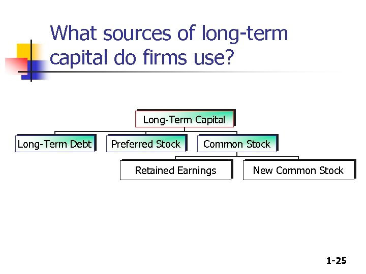 What sources of long-term capital do firms use? Long-Term Capital Long-Term Debt Preferred Stock