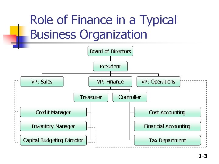 Role of Finance in a Typical Business Organization Board of Directors President VP: Sales