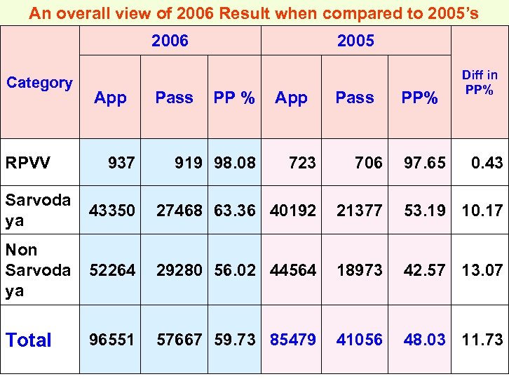 An overall view of 2006 Result when compared to 2005’s 2006 Category RPVV App