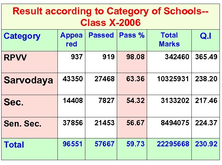 Result according to Category of Schools-Class X-2006 Category Appea Passed Pass % red Total