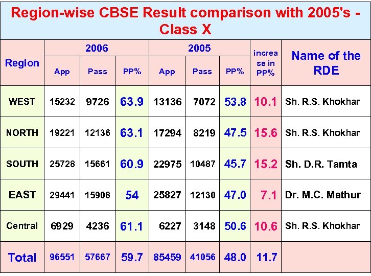Region-wise CBSE Result comparison with 2005's - Class X 2006 Region 2005 PP% App