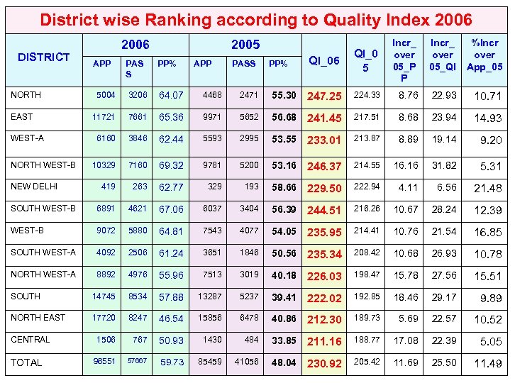 District wise Ranking according to Quality Index 2006 QI_0 5 Incr_ over 05_P P