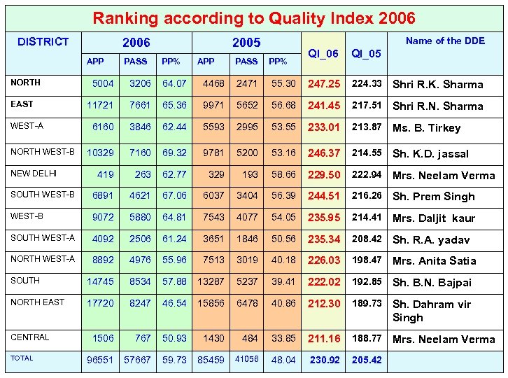 Ranking according to Quality Index 2006 DISTRICT 2006 APP NORTH PASS Name of the