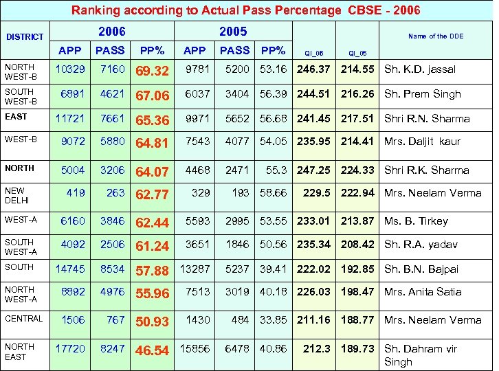 Ranking according to Actual Pass Percentage CBSE - 2006 DISTRICT 2005 APP PASS PP%