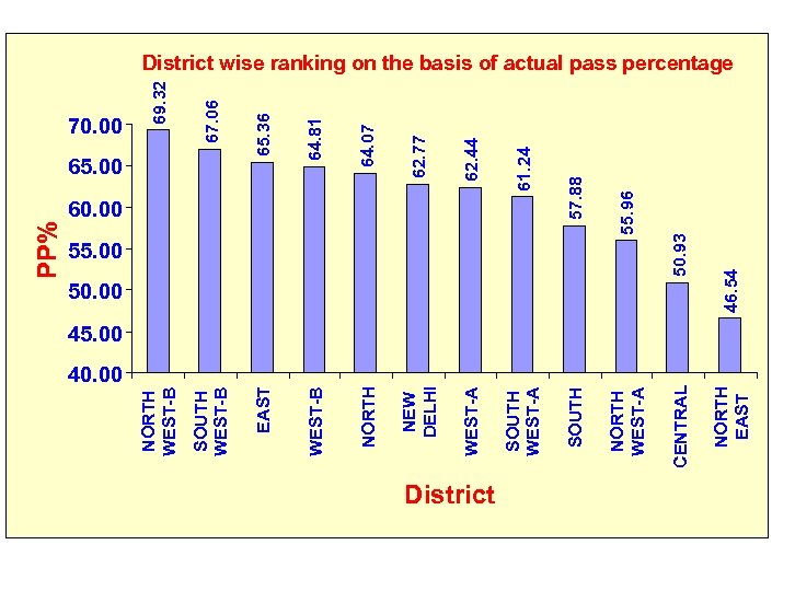 40. 00 67. 06 District NORTH EAST CENTRAL NORTH WEST-A SOUTH 46. 54 50.