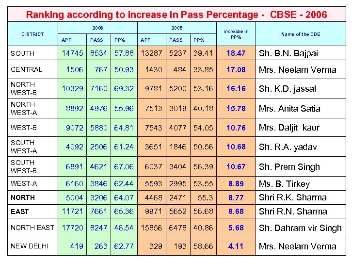Ranking according to increase in Pass Percentage - CBSE - 2006 2005 DISTRICT APP