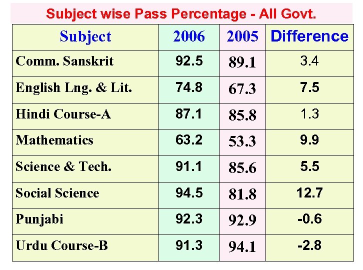 Subject wise Pass Percentage - All Govt. Subject 2006 2005 Difference Comm. Sanskrit 92.