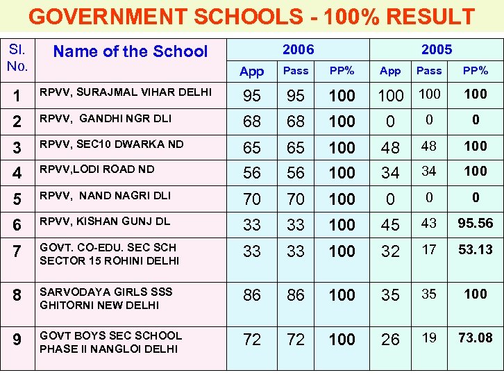 GOVERNMENT SCHOOLS - 100% RESULT Sl. No. 2006 Name of the School 2005 App