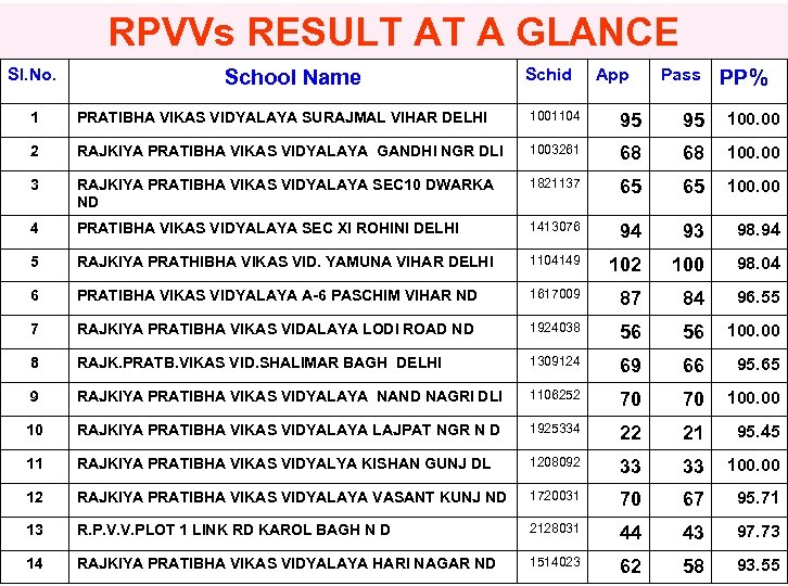 RPVVs RESULT AT A GLANCE Sl. No. School Name Schid App Pass PP% 1