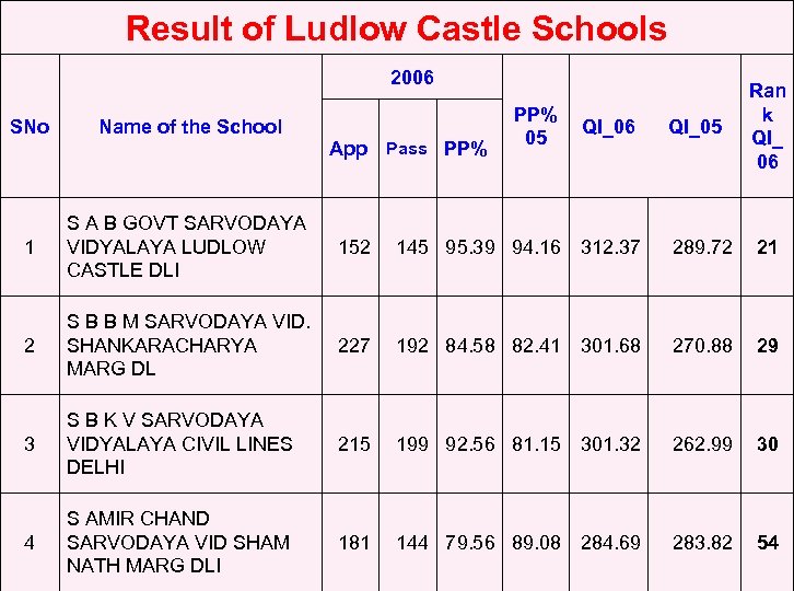 Result of Ludlow Castle Schools 2006 SNo Name of the School App Pass PP%