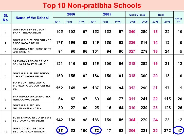 Top 10 Non-pratibha Schools Sl. No. 2006 Name of the School APP Pass 2005