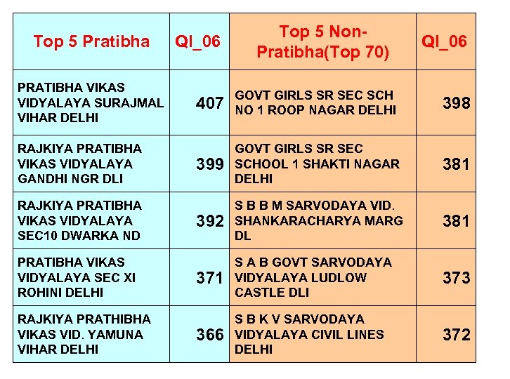 Top 5 Pratibha PRATIBHA VIKAS VIDYALAYA SURAJMAL VIHAR DELHI RAJKIYA PRATIBHA VIKAS VIDYALAYA GANDHI