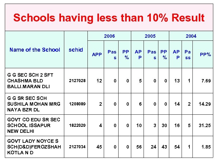 Schools having less than 10% Result 2006 Name of the School schid 2005 APP