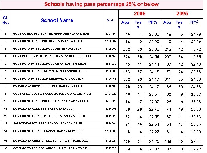 Schools having pass percentage 25% or below Sl. No. 2006 School Name Schid App