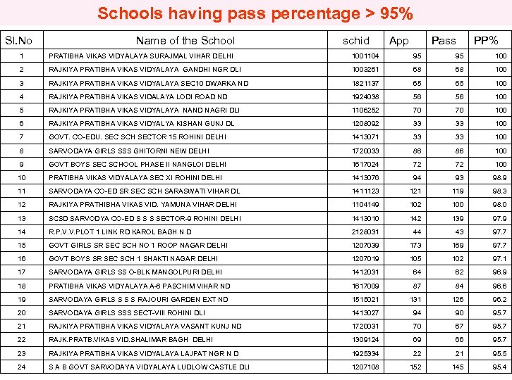 Schools having pass percentage > 95% Sl. No Name of the School schid App