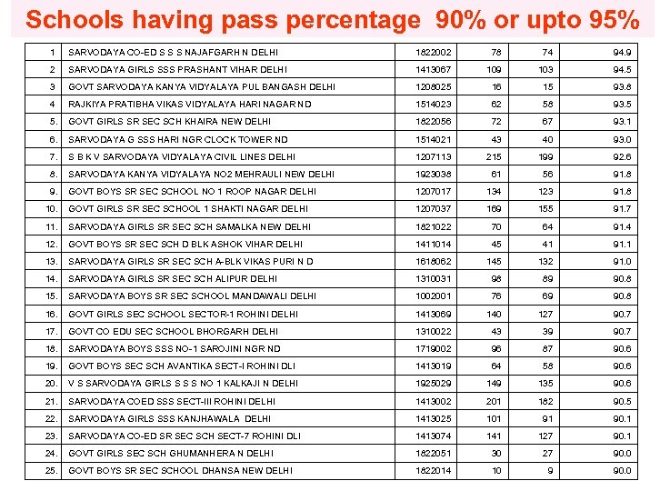 Schools having pass percentage 90% or upto 95% 1 SARVODAYA CO-ED S S S