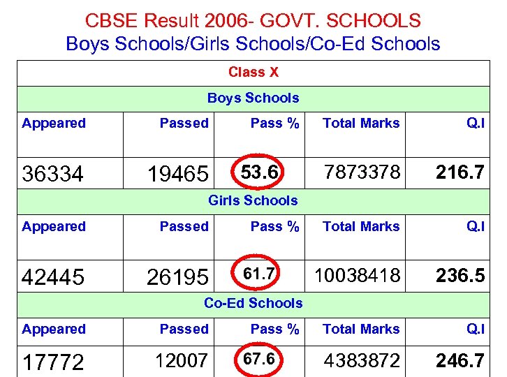 CBSE Result 2006 - GOVT. SCHOOLS Boys Schools/Girls Schools/Co-Ed Schools Class X Boys Schools
