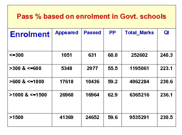 Pass % based on enrolment in Govt. schools Appeared Passed PP Total_Marks QI <=300
