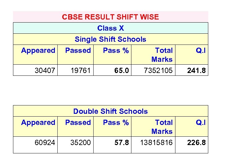 CBSE RESULT SHIFT WISE Appeared 30407 Appeared 60924 Class X Single Shift Schools Passed
