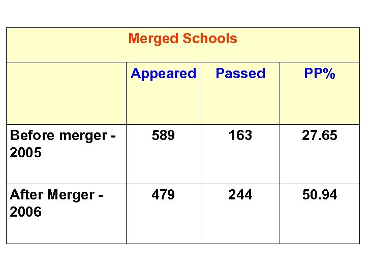 Merged Schools Appeared Passed PP% Before merger - 2005 589 163 27. 65 After