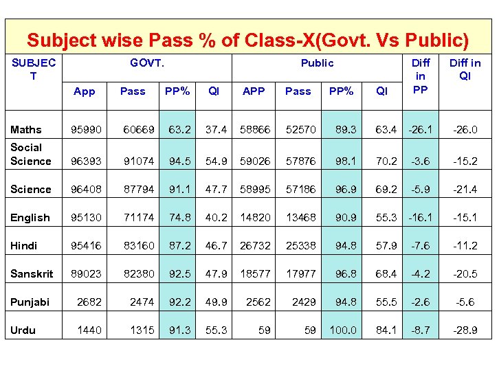 Subject wise Pass % of Class-X(Govt. Vs Public) SUBJEC T GOVT. App Pass Public