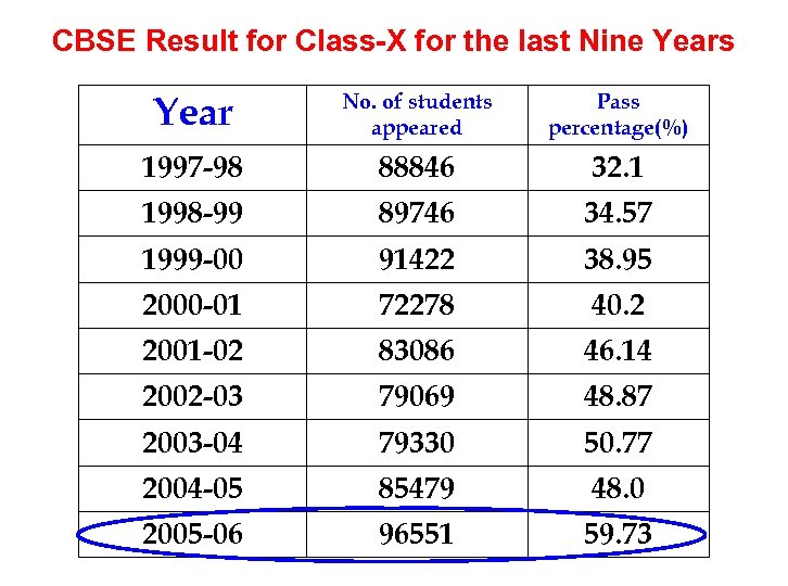 CBSE Result for Class-X for the last Nine Years Year No. of students appeared