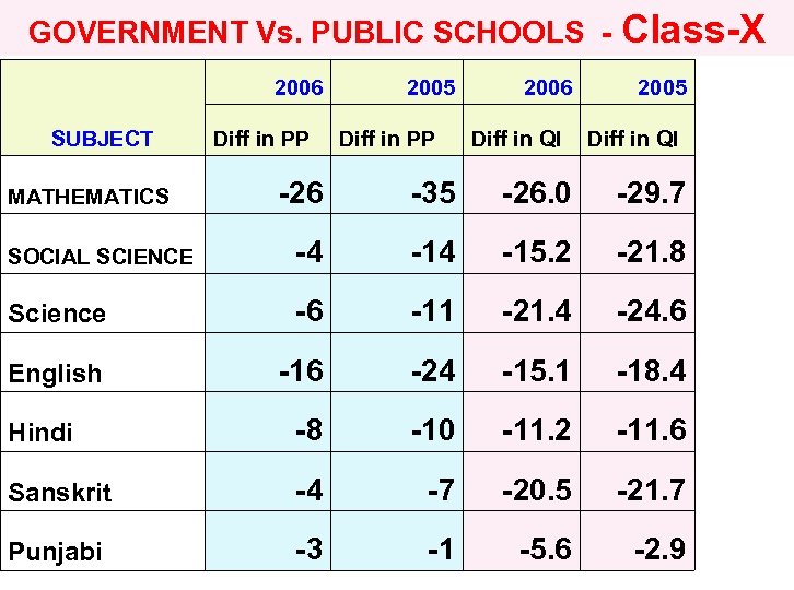 GOVERNMENT Vs. PUBLIC SCHOOLS - Class-X 2006 SUBJECT Diff in PP 2005 Diff in