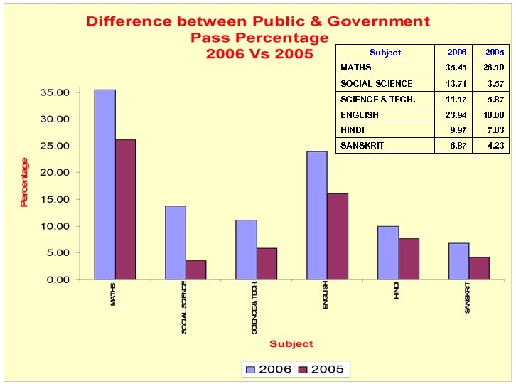 Subject 2006 2005 MATHS 35. 45 26. 10 SOCIAL SCIENCE 13. 71 3. 57